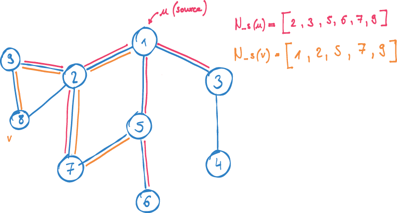 An example graph with the sampling strategy for a source node