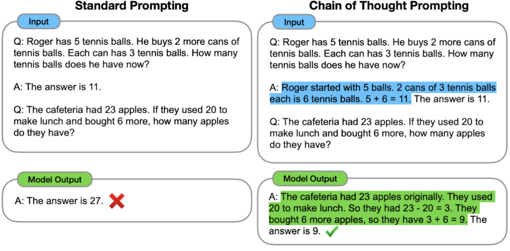 Chain of Thought Prompting giúp mô hình phân rã bài toán suy luận nhiều bước thành các bước trung gian, dẫn đến kết quả chính xác cuối cùng.
