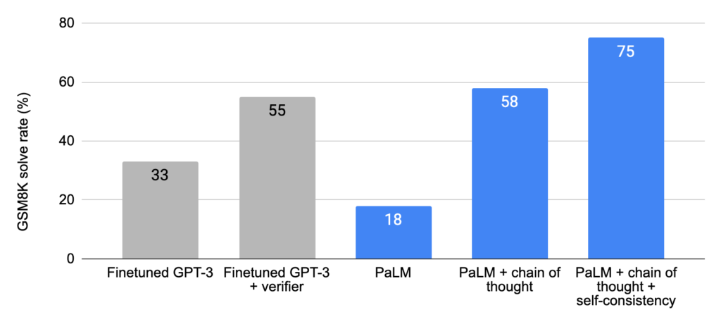 Chain of Thought Prompting kết hợp với PaLM đạt được kết quả mới trong xu hướng công nghệ trên bảng xếp hạng bài toán tự luận toán học GSM8K. Để so sánh công bằng với GPT-3 được tinh chỉnh, kết quả Chain of Thought Prompting trong biểu đồ này cũng sử dụng máy tính bên ngoài để tính toán các hàm số cơ bản (tức là, cộng, trừ, nhân và chia)