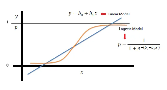 Logistic Regression sử dụng hàm phi tuyến để xác định xác suất của hai lớp 0 và 1.