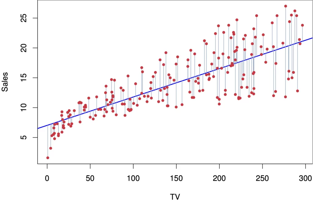 Linear regression ước lượng một đường thẳng qua các điểm để dự báo tốt nhất xu hướng.