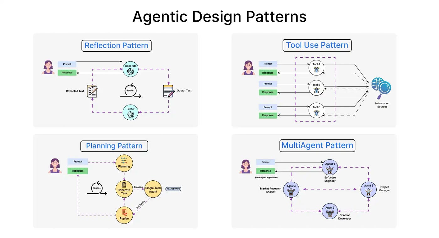 AI Agentic Là Gì? 5 Mô Hình Thiết Kế Thông Minh Thay Đổi Cách Chúng Ta Sử Dụng Trí Tuệ Nhân Tạo
